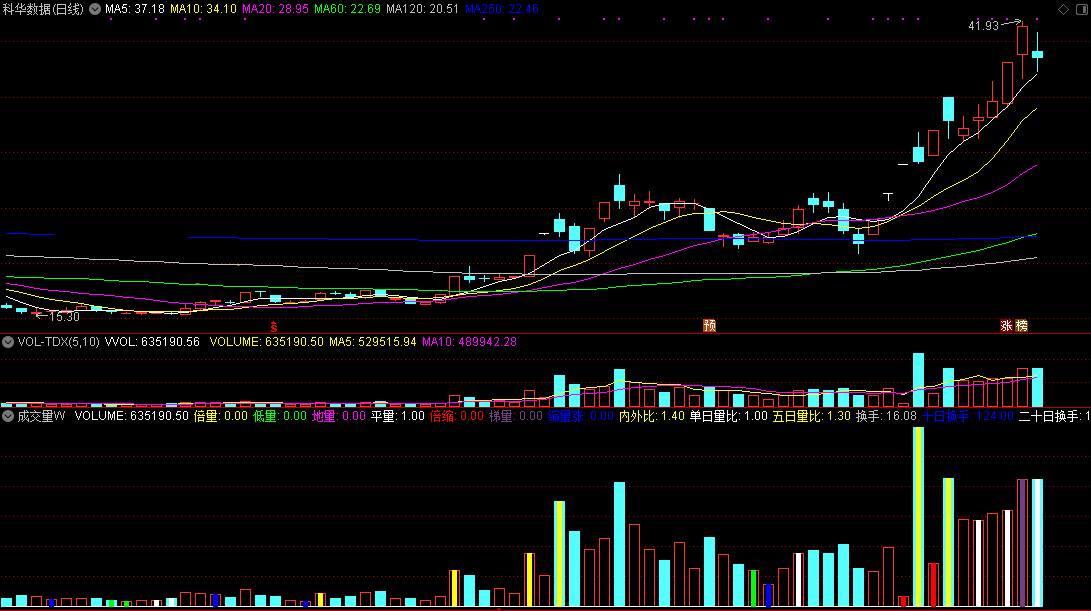 tdx涨停板成交量量柱副图指标（通达信公式 贴图 源码）