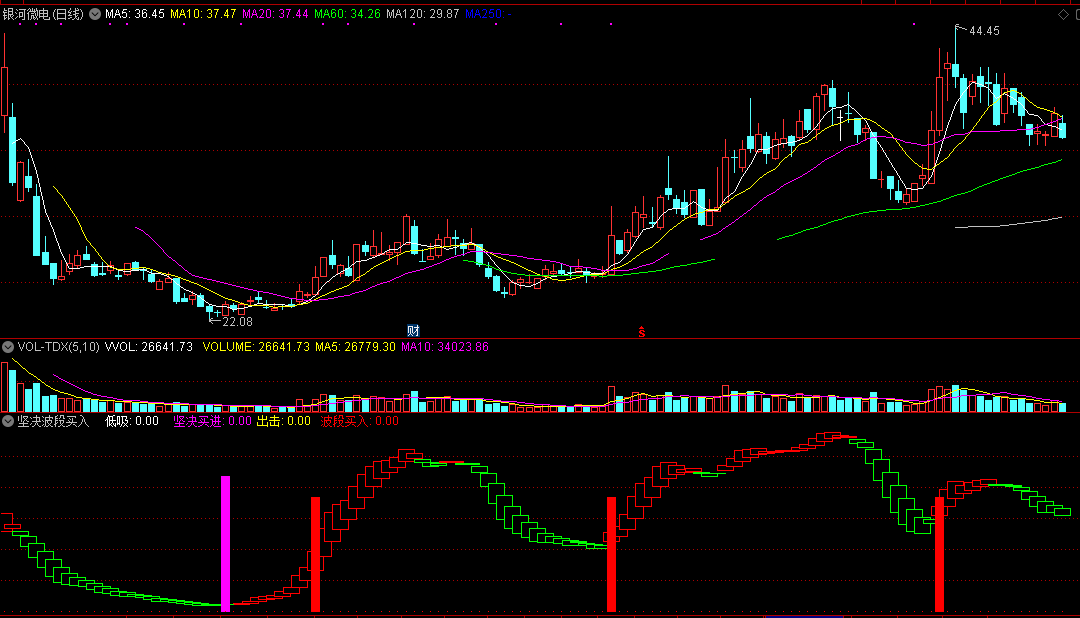 坚决波段买入（同花顺公式 副图指标 效果图 源码）