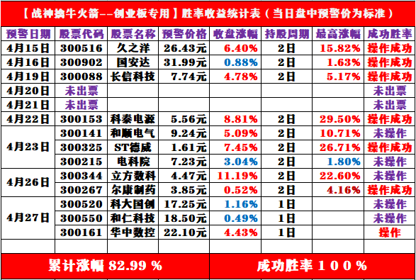 【战神擒牛火箭——创业板专用】2021新品高胜率金钻 创业板量身打造 附送新版飞龙趋势指标