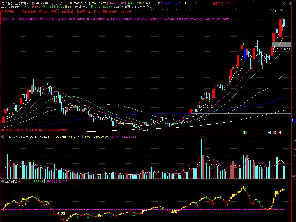最强牛股趋势突破阻力上涨（通达信公式 副图 实测图 指标源码）