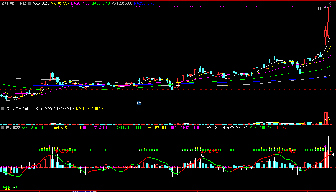 自用的安好成交副图指标，无未来函数，用起来真的很安心！