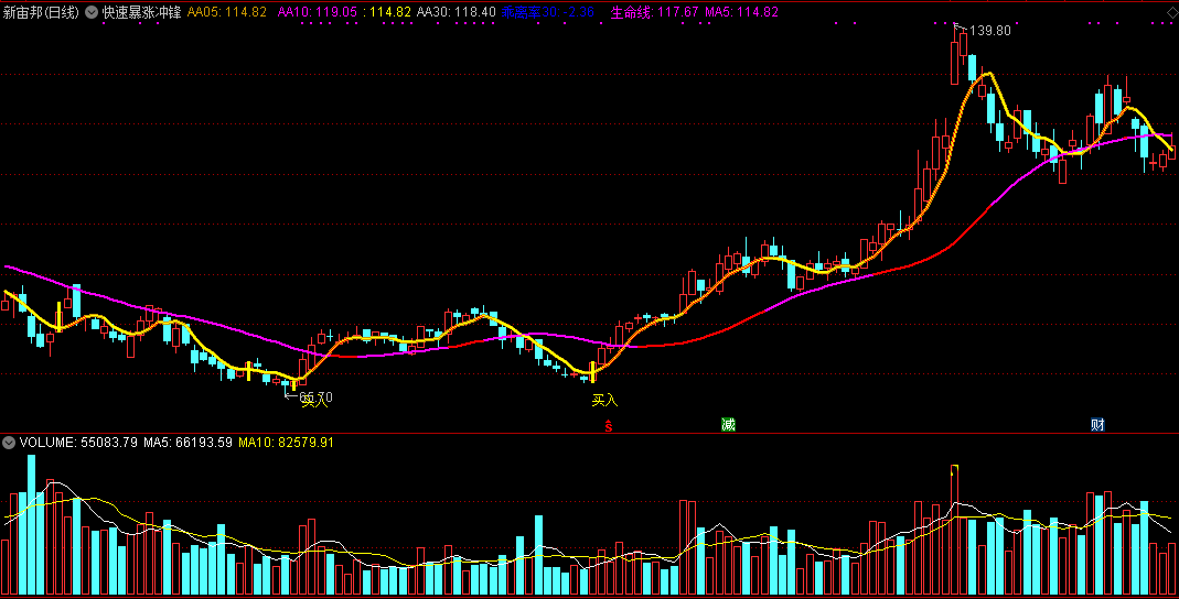 快速暴涨冲锋主图指标，短线挖掘牛股，精准大势做反弹！