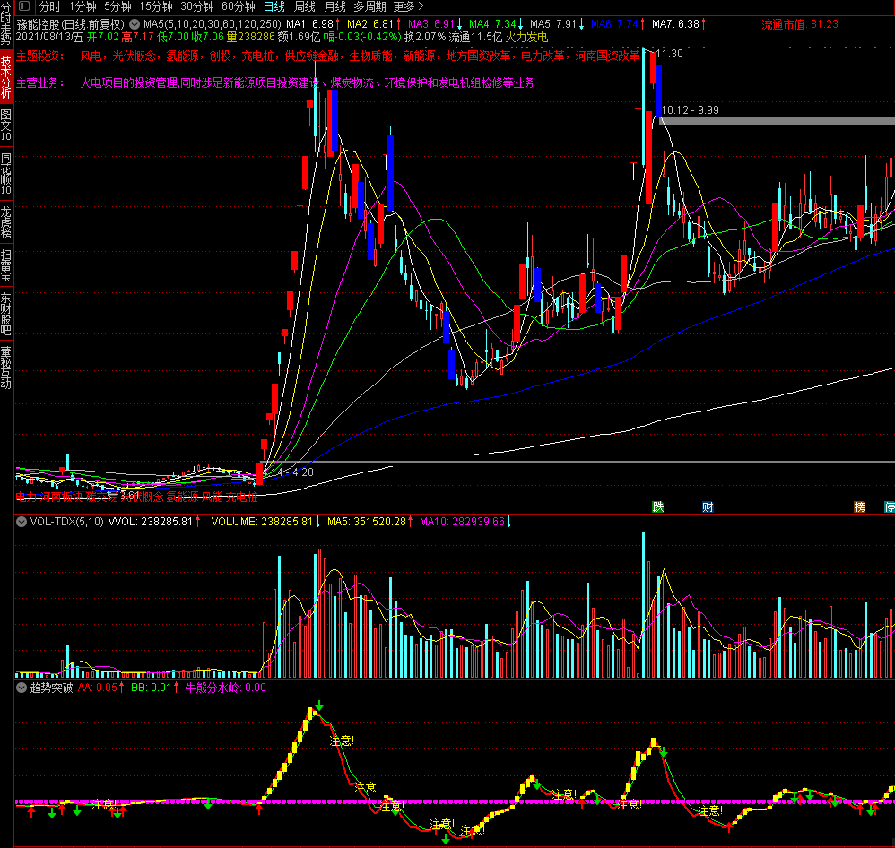 最强牛股趋势突破阻力上涨（通达信公式 副图 实测图 指标源码）