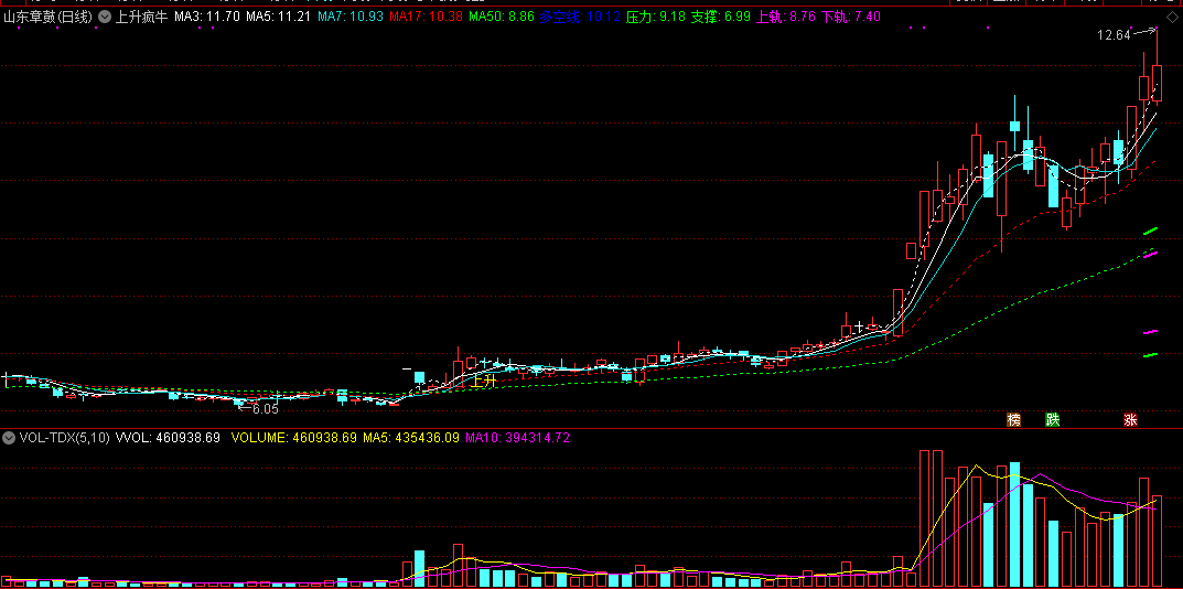 拿来参考且能指导你选出好股票的上升疯牛主图公式