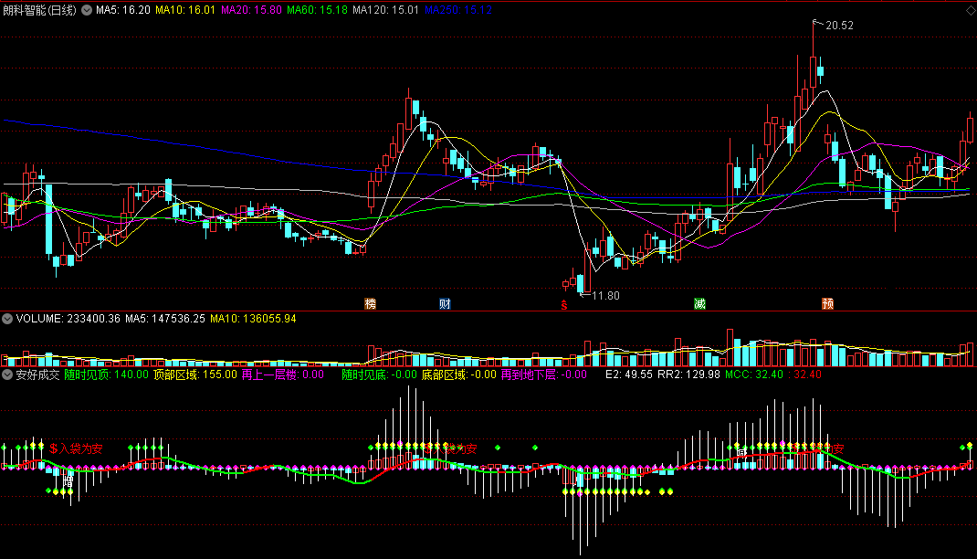 自用的安好成交副图指标，无未来函数，用起来真的很安心！
