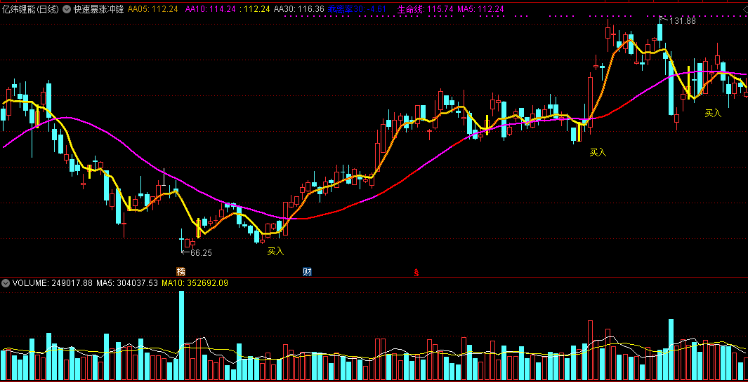 快速暴涨冲锋主图指标，短线挖掘牛股，精准大势做反弹！