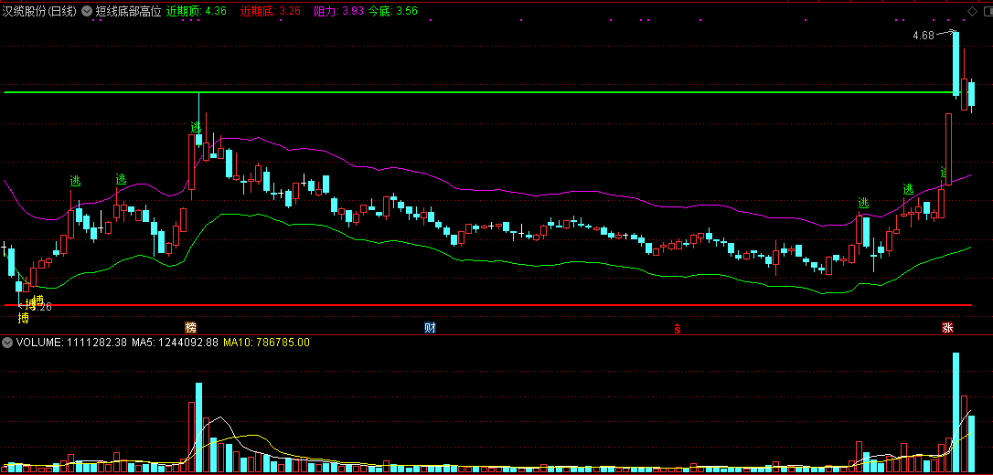 短线底部高位逃顶（通达信指标 副图 公式源码 实测图）