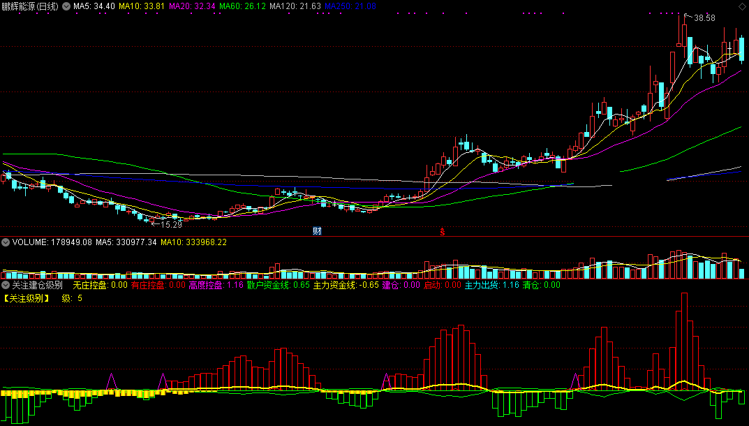 关注建仓级别（同花顺公式 副图指标 效果图 源码）