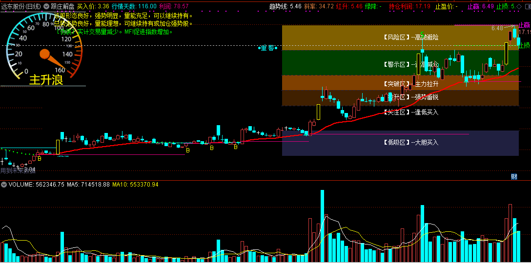 跟庄解盘主图指标，红线之上是强势，附带有解盘说明