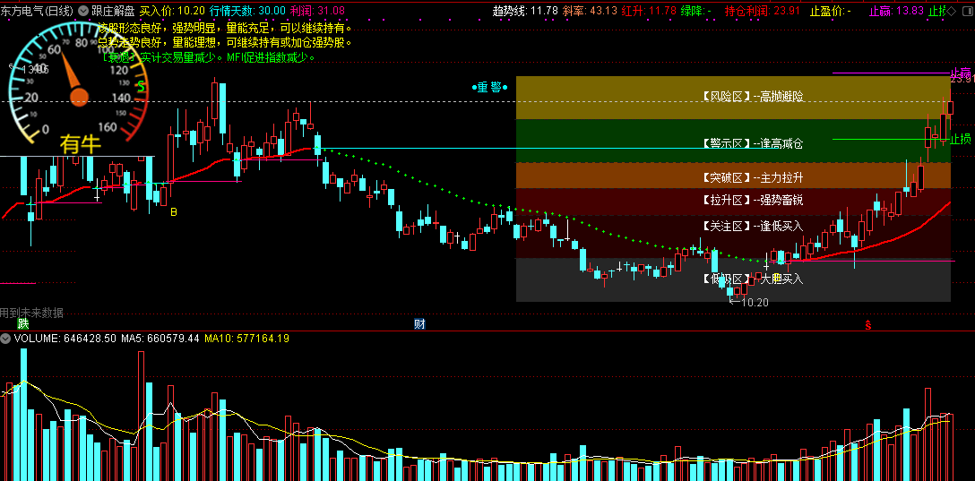 跟庄解盘主图指标，红线之上是强势，附带有解盘说明