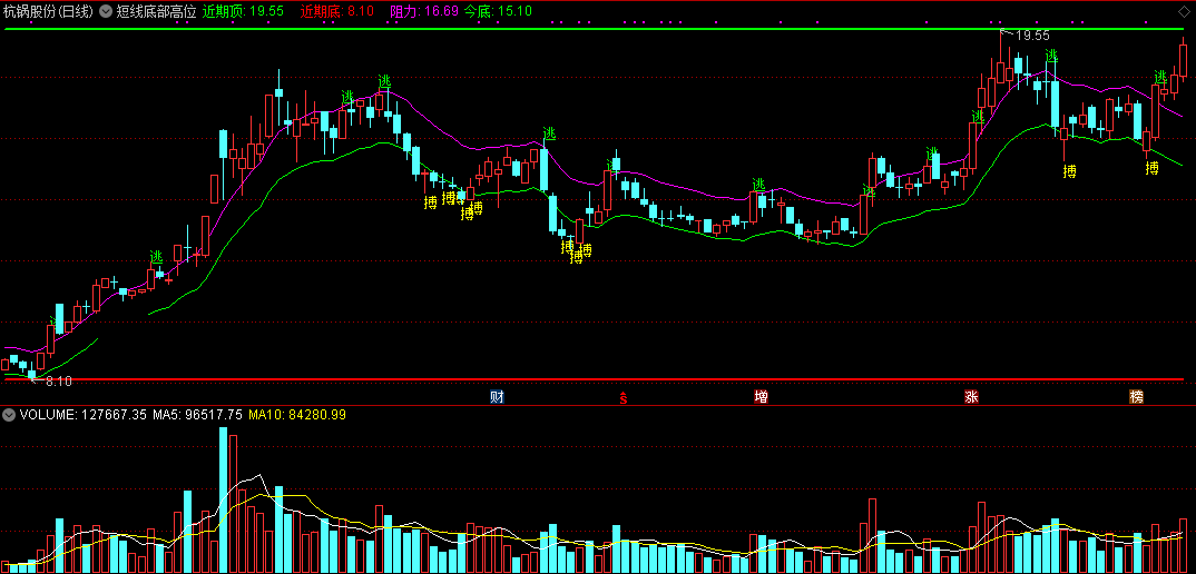 短线底部高位逃顶（通达信指标 副图 公式源码 实测图）