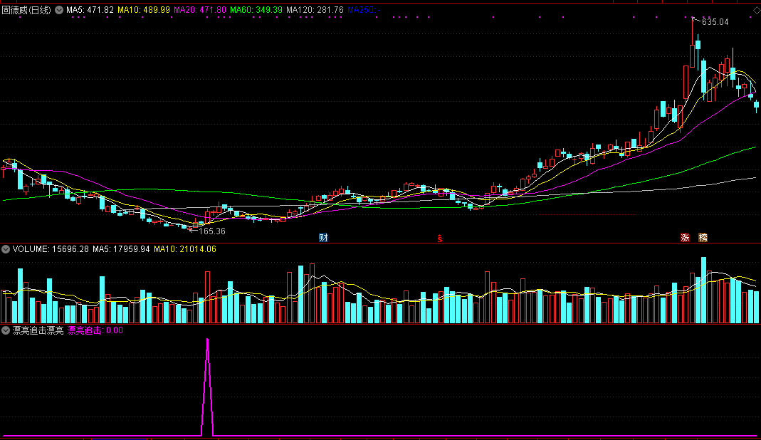 漂亮追击 漂亮潜伏 漂亮波段副图选股指标（通达信、源码、贴图）