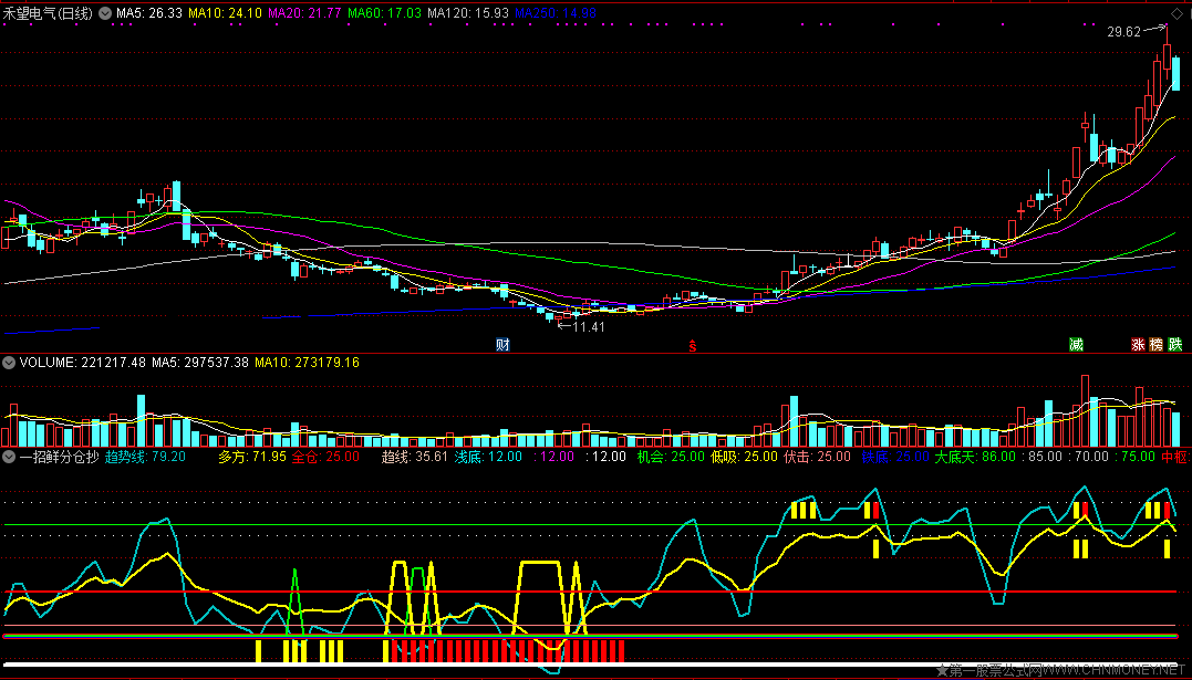 一招鲜分仓抄底副图指标 分步止盈 源码 通达信 贴图