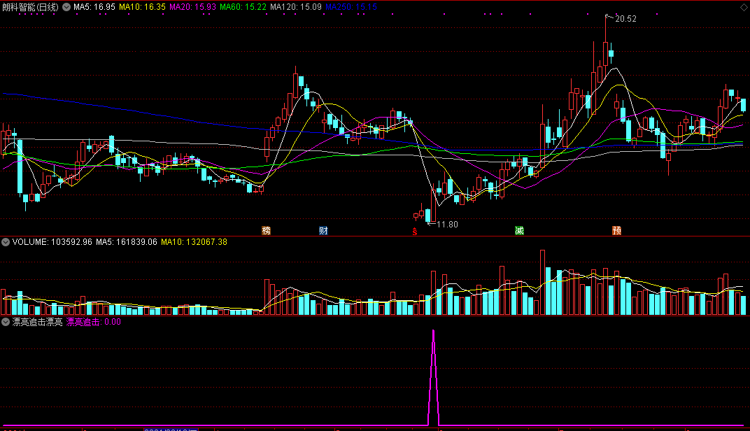 漂亮追击 漂亮潜伏 漂亮波段副图选股指标（通达信、源码、贴图）