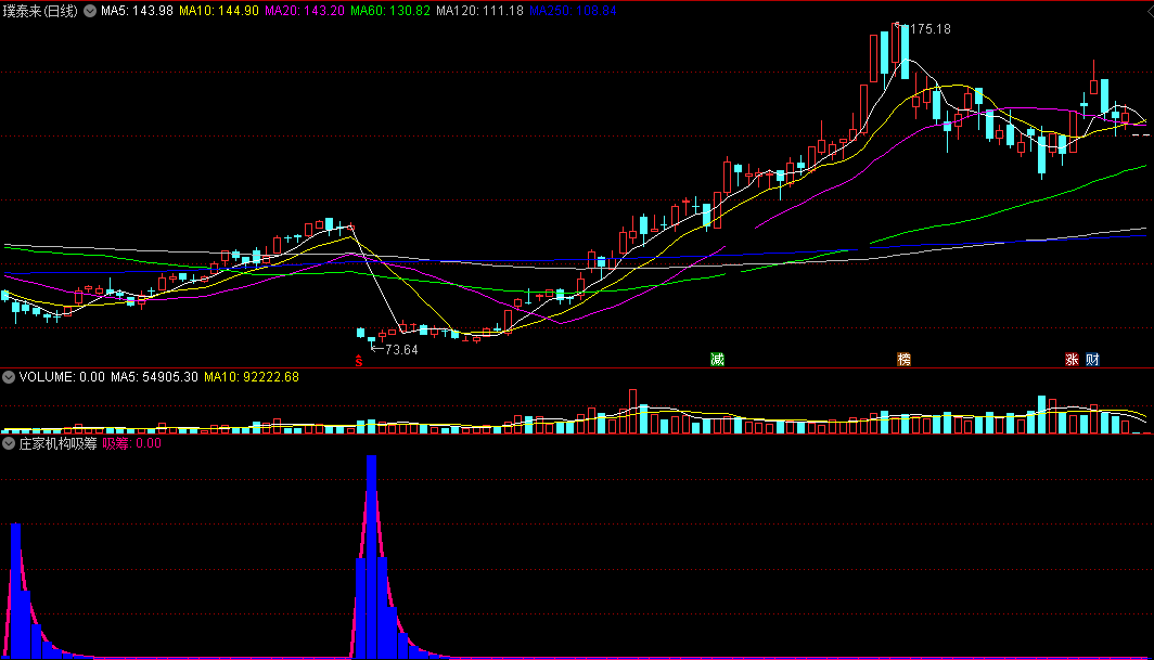 庄家默默吸筹（通达信指标 副图 公式源码 实测图）