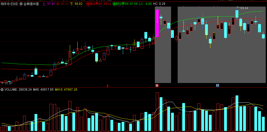 分享一个金典强中强主图指标（通达信、源码）