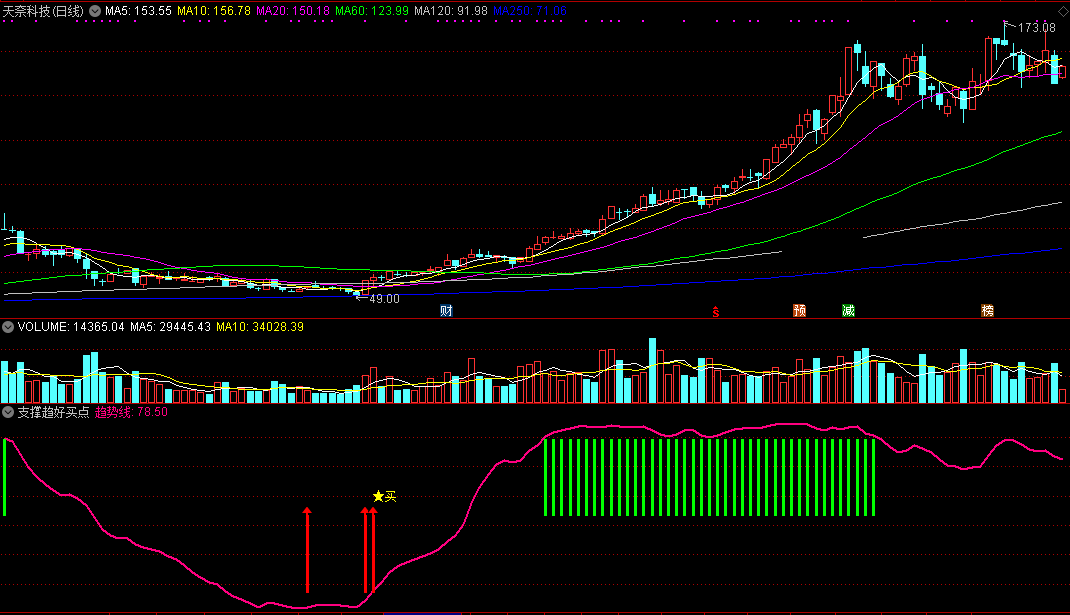 支撑趋好买点（同花顺公式 副图指标 效果图 源码）
