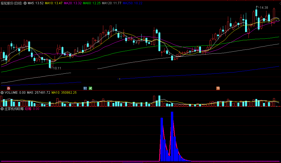 庄家默默吸筹（通达信指标 副图 公式源码 实测图）