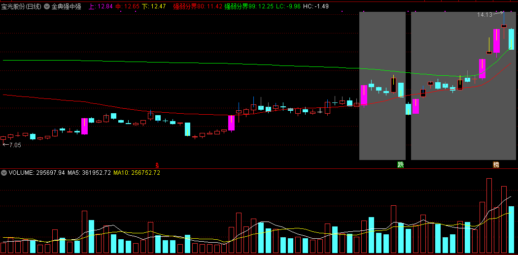 分享一个金典强中强主图指标（通达信、源码）