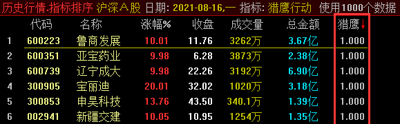 国华又出山了，猎鹰又行动了。分享猎鹰行动指标，通达信副图选股通用