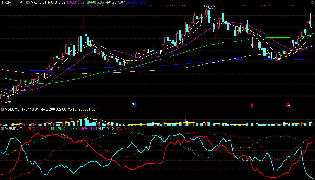 弄懂“筹码与资金”轻松分析主力操盘意图---筹码与资金副图指标（源码）