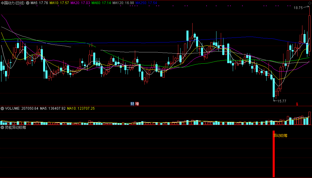 【势能异动吸筹】精准捕捉向上动作，爆发之时出信号，胜率极高！