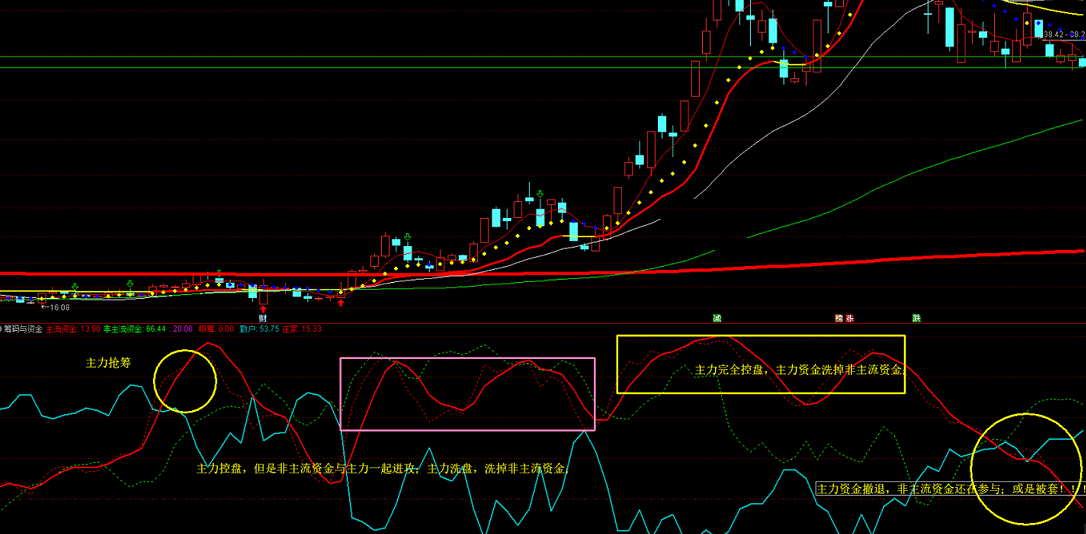 弄懂“筹码与资金”轻松分析主力操盘意图---筹码与资金副图指标（源码）