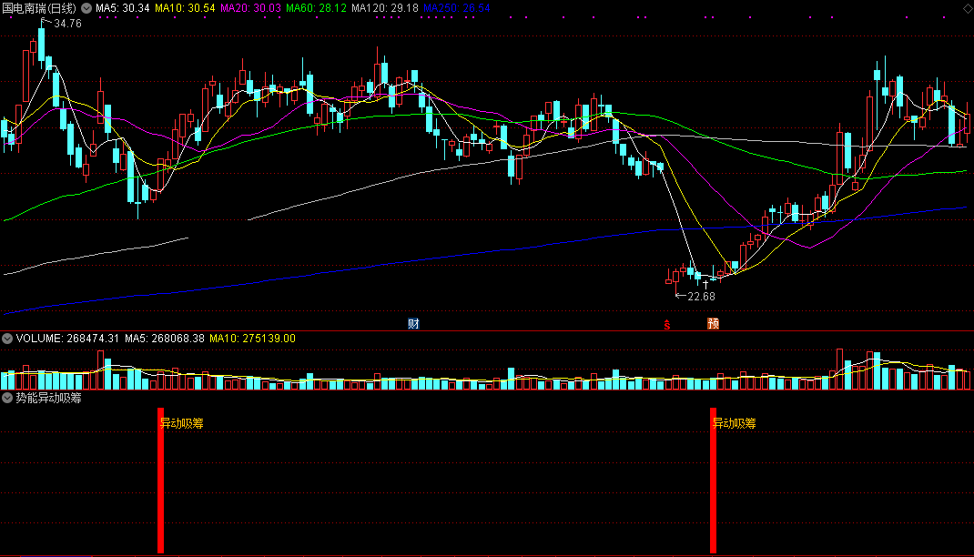 【势能异动吸筹】精准捕捉向上动作，爆发之时出信号，胜率极高！