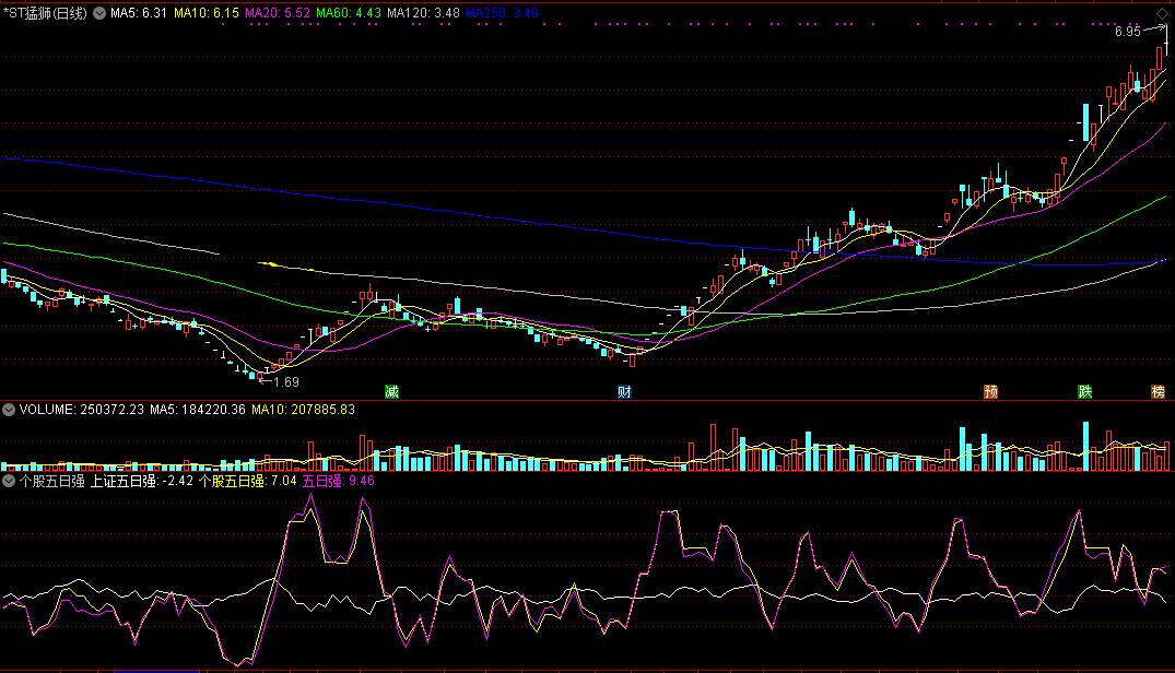 可以用于个股中短期趋势分析的个股五日强副图公式