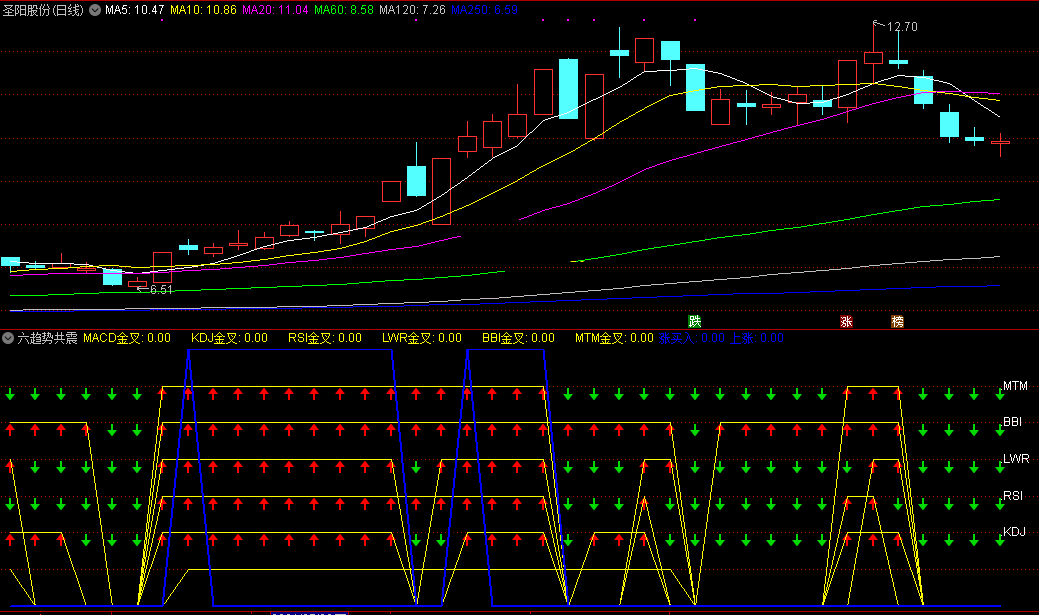 老师赠送之“六趋势共震”神奇指标，通达信副图看盘专用，源码、无密码。