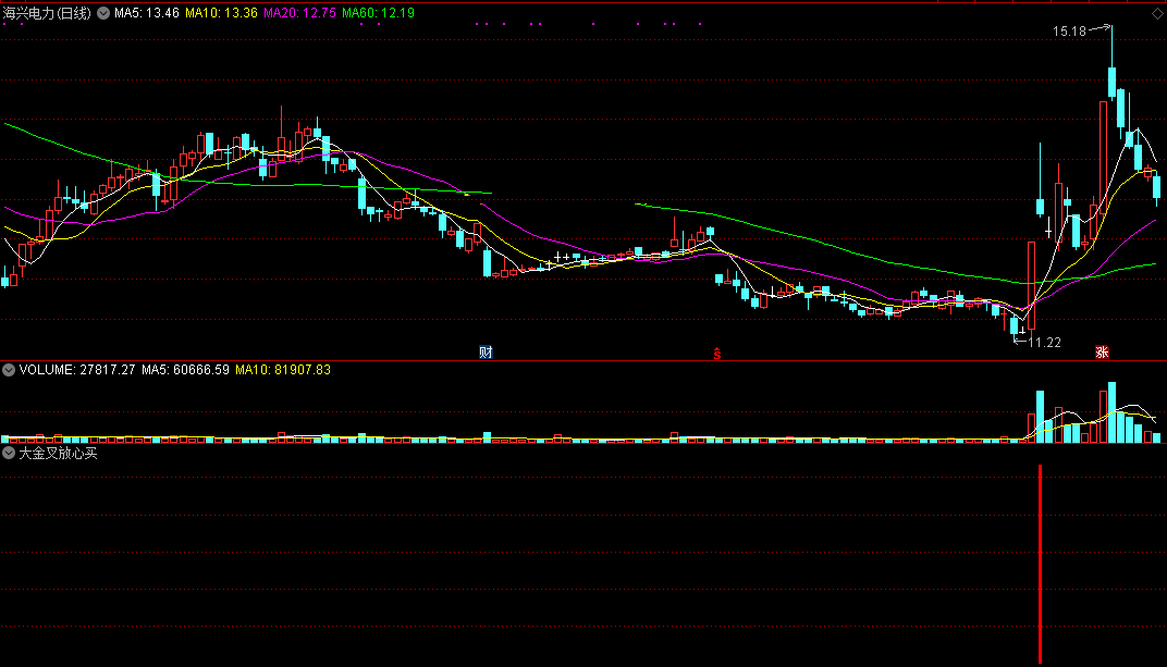 大金叉放心买（同花顺公式 副图指标 效果图 源码）