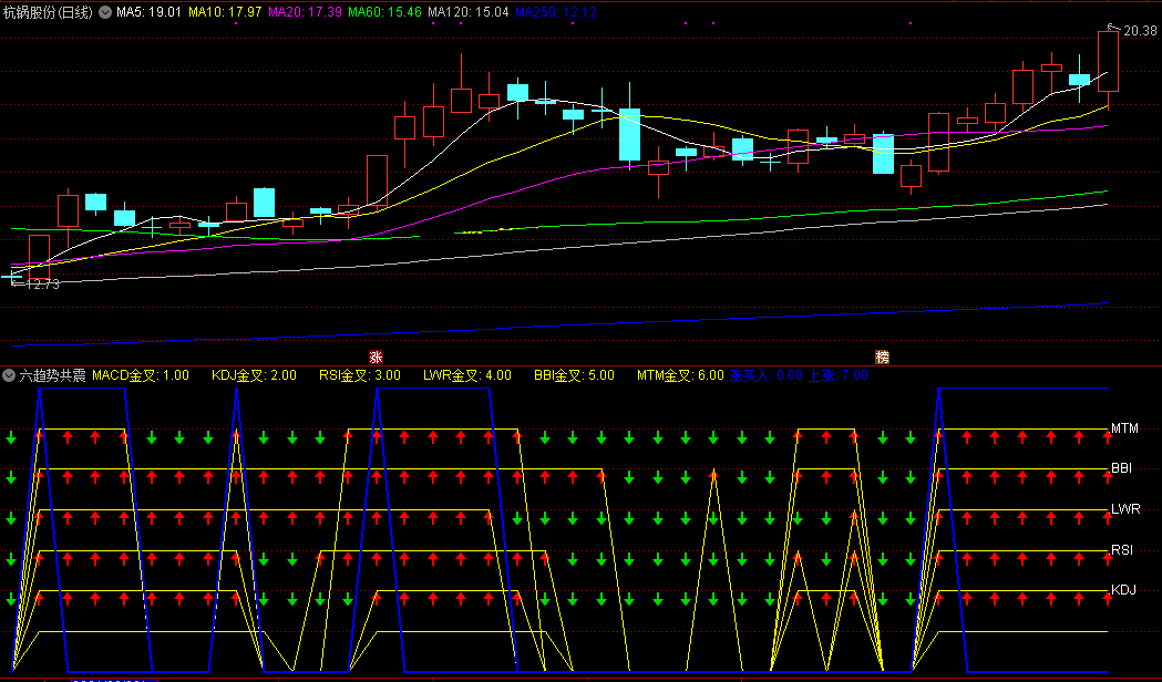 老师赠送之“六趋势共震”神奇指标，通达信副图看盘专用，源码、无密码。