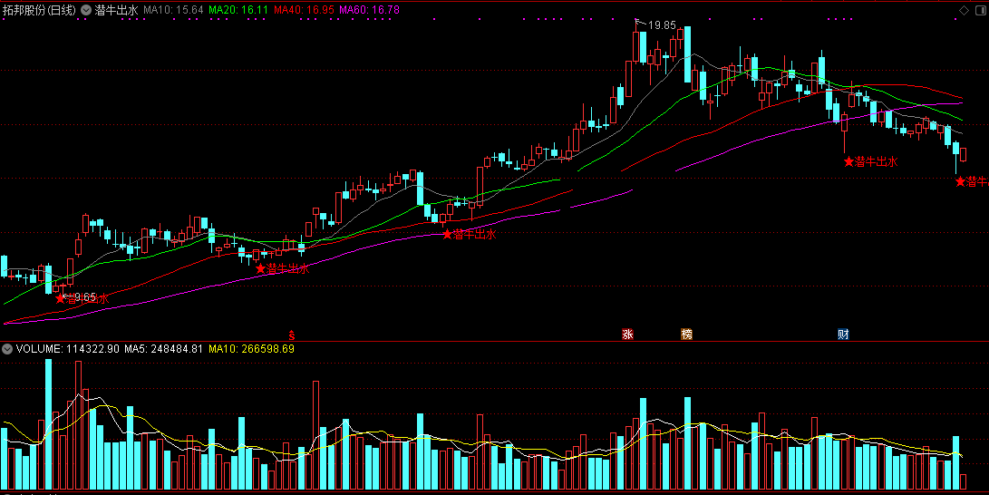 通常提示一出不少都是大涨股的潜牛出水主图公式