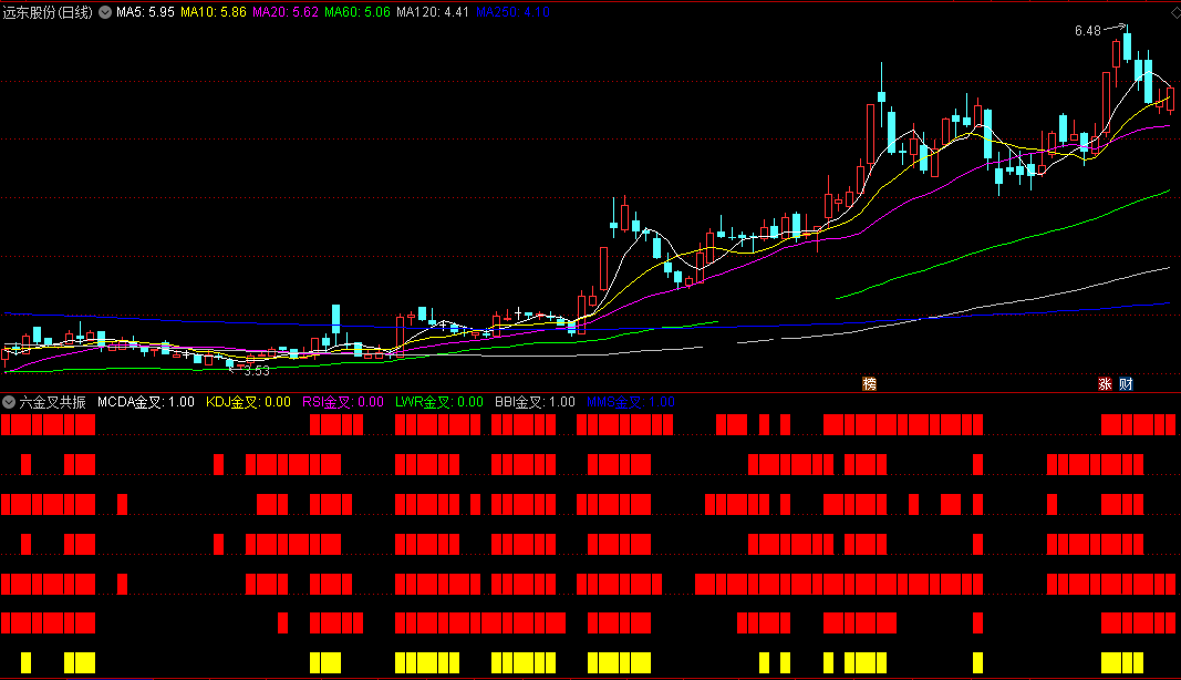 六金叉共振副图指标，六大金叉一齐共振，无未来源码分享