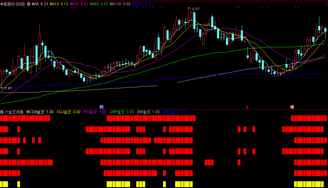 六金叉共振副图指标，六大金叉一齐共振，无未来源码分享