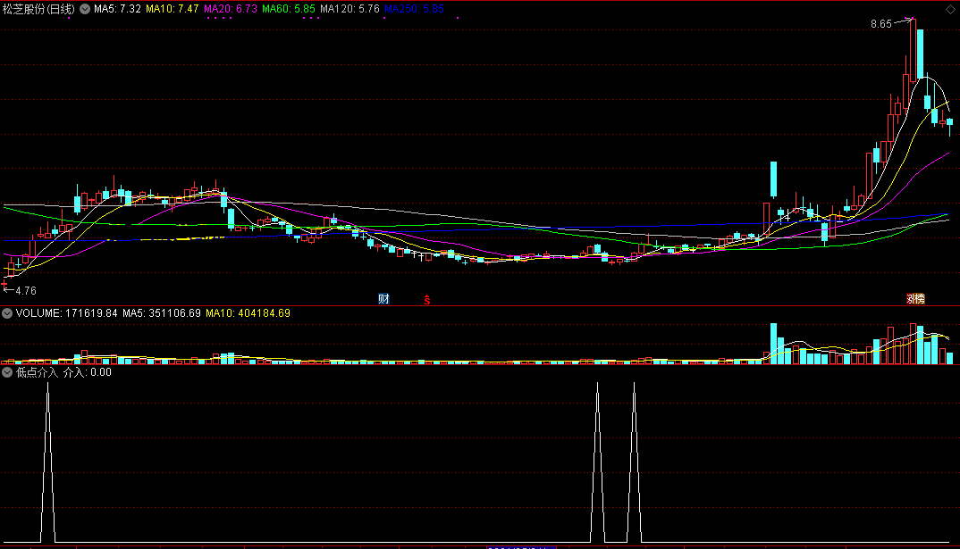 低点介入（通达信指标 副图 公式源码 实测图）