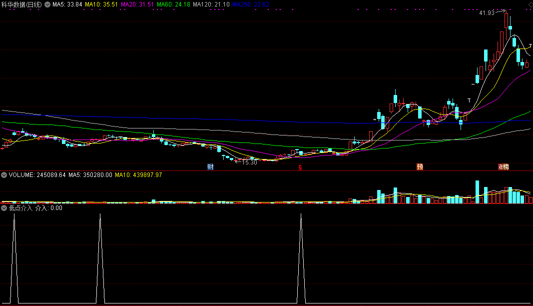 低点介入（通达信指标 副图 公式源码 实测图）