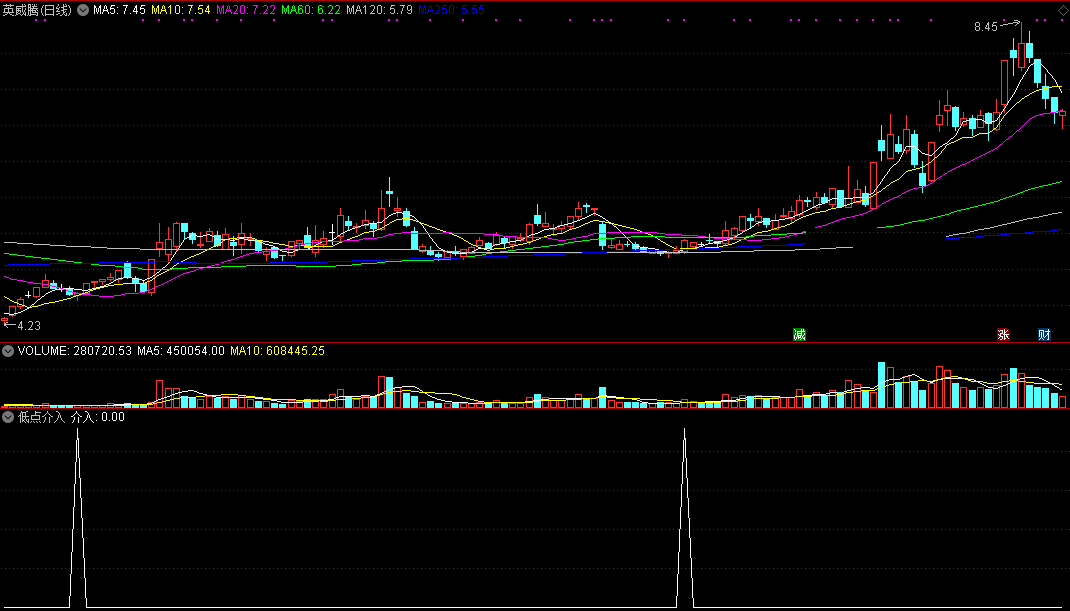 低点介入（通达信指标 副图 公式源码 实测图）