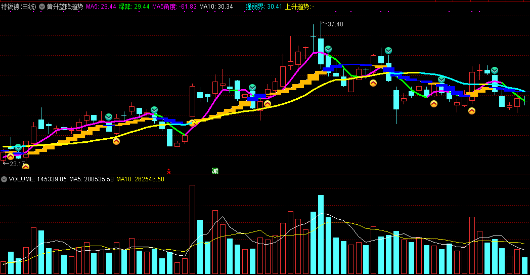 用到了量学太极线的黄升蓝降趋势主图指标，黄底勾趋势向上，绿底勾趋势向下