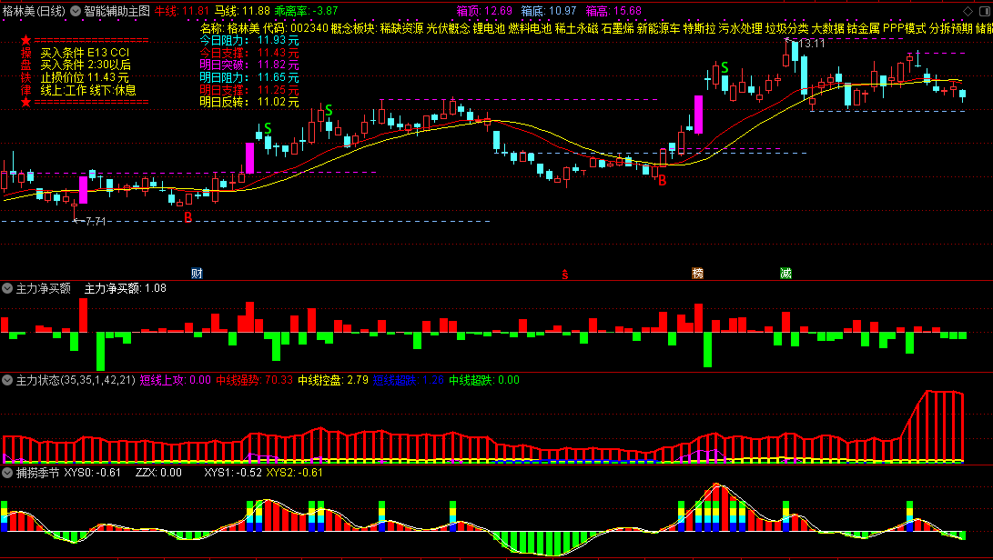 主力跟踪智能买卖组合指标，包含一个主图、三个副图，全方位智能辅助买卖！