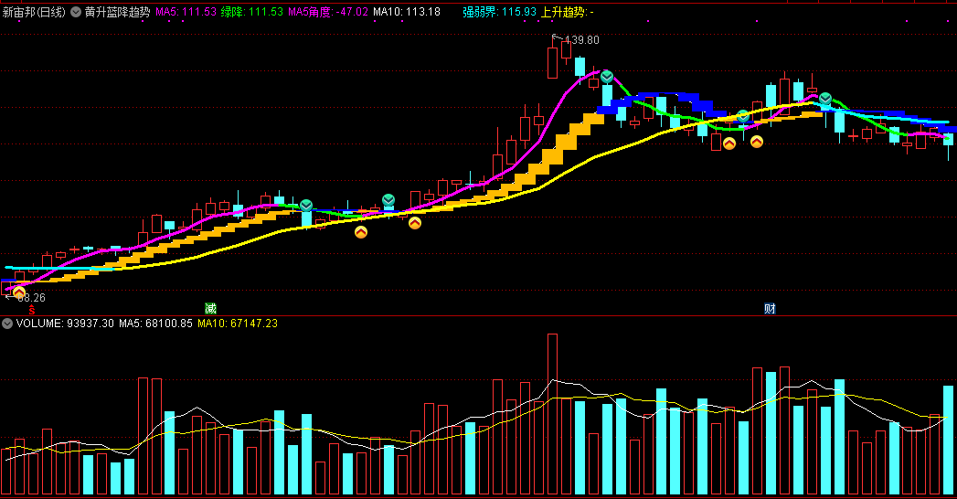 用到了量学太极线的黄升蓝降趋势主图指标，黄底勾趋势向上，绿底勾趋势向下