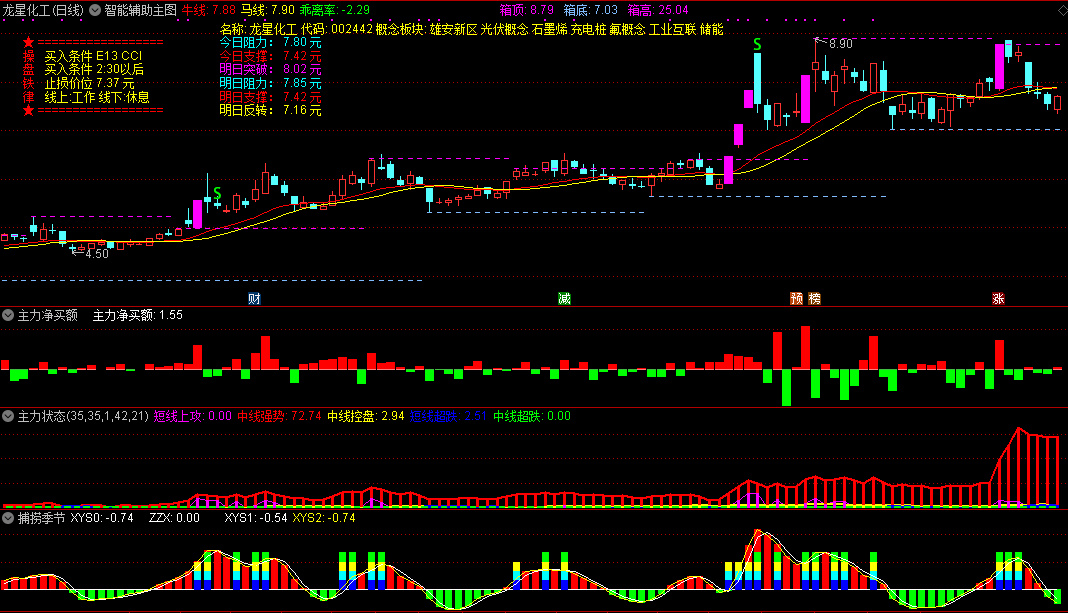 主力跟踪智能买卖组合指标，包含一个主图、三个副图，全方位智能辅助买卖！