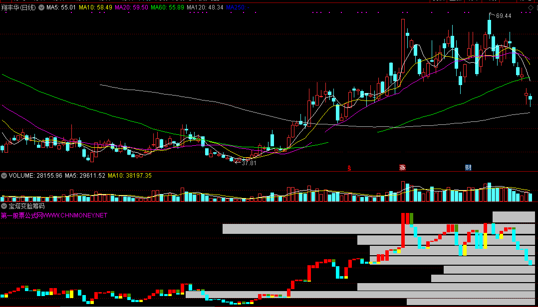 宝塔变脸筹码（通达信指标 副图 公式源码 实测图）
