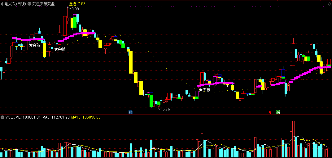 结合bisa股价位置可靠性大增的变色突破变盘主图公式
