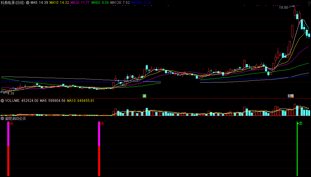 超短启动必买（通达信指标 副图 公式源码 实测图）