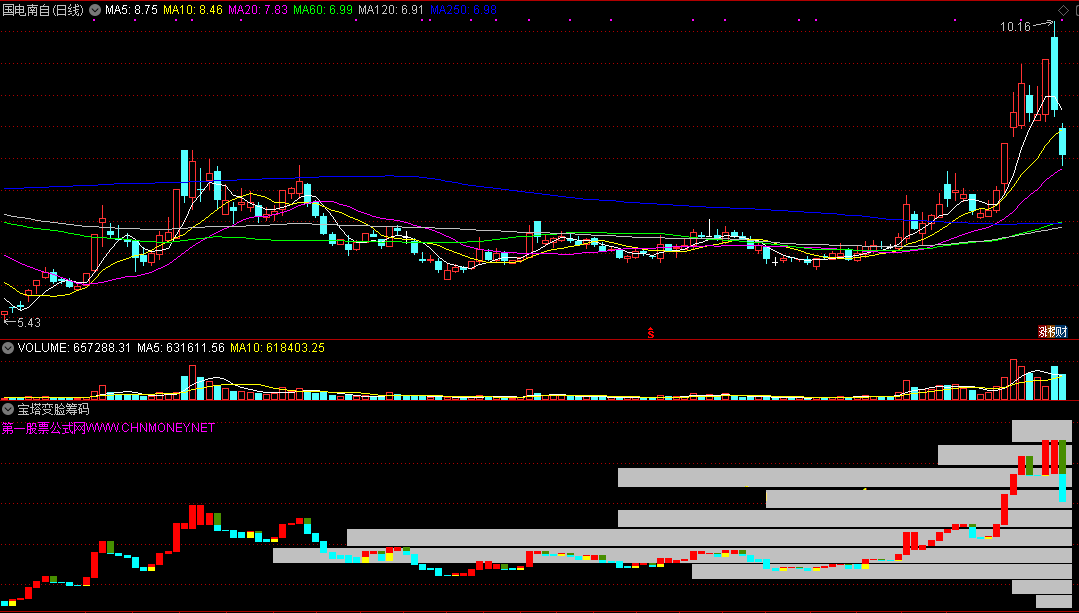 宝塔变脸筹码（通达信指标 副图 公式源码 实测图）