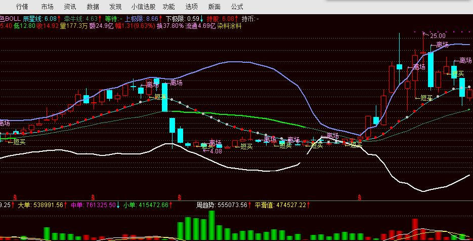 boll+变色均线+sar主图指标，涨不急跌不怕，炒股简单快乐，附使用心得！