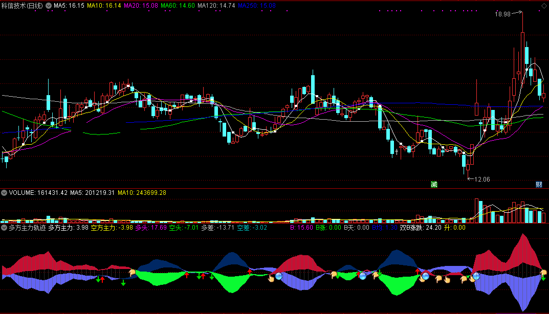 【多方主力轨迹】股价上涨提前知，波段进出有方向，原创无未来！