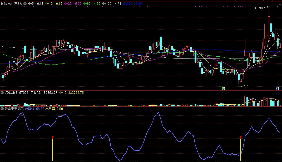 看准出手必赢（同花顺公式 副图指标 效果图 源码）