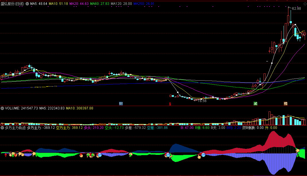 【多方主力轨迹】股价上涨提前知，波段进出有方向，原创无未来！